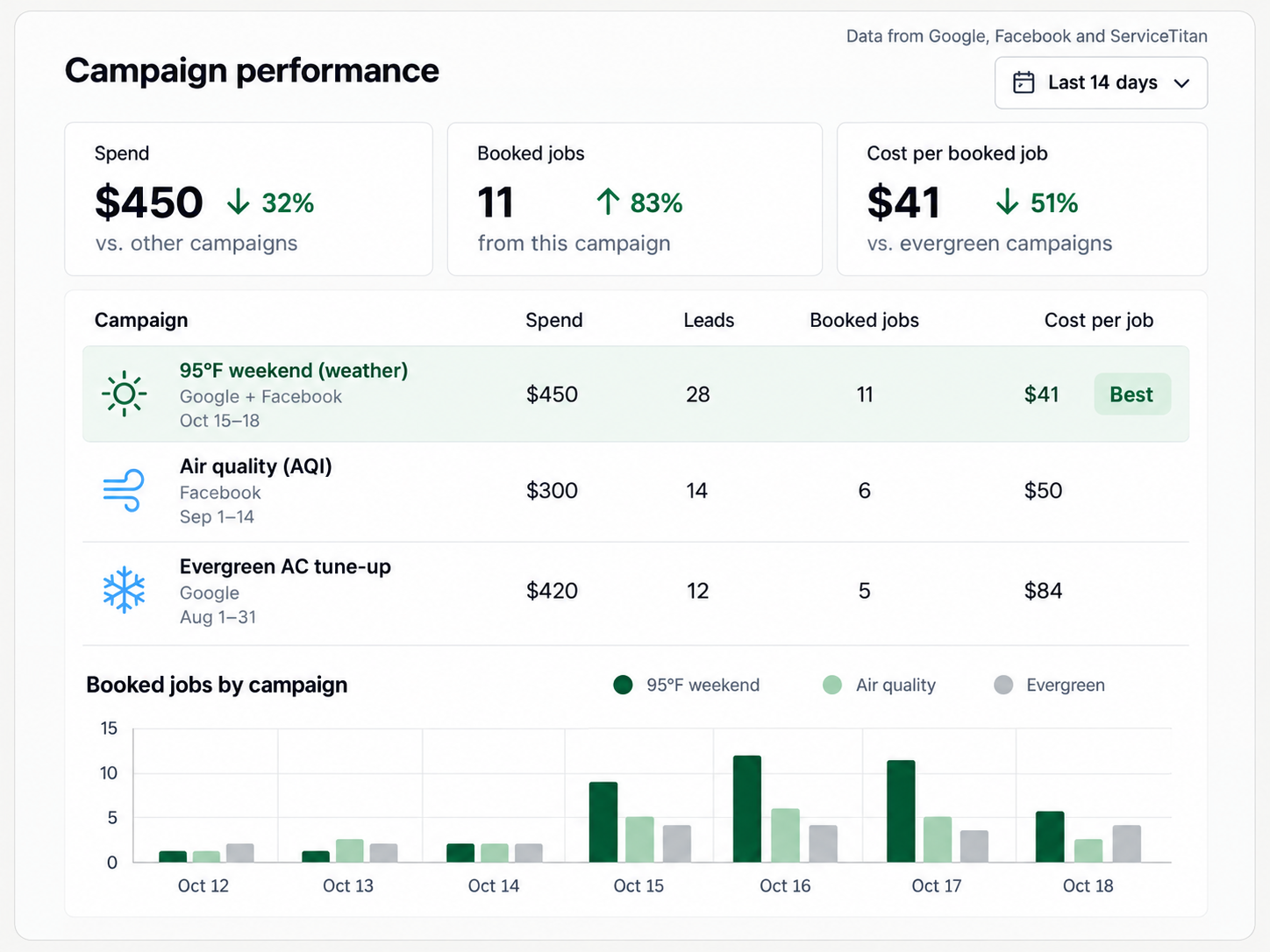 Illustrative performance dashboard comparing spend, leads, booked jobs and cost per booked job for heat, air quality and evergreen HVAC campaigns